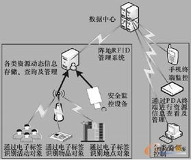 物联网技术在武器装备保障中的应用分析与网络技术咨询